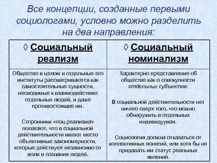   Все концепции, созданные первыми социологами, условно можно разделить  на два направления: