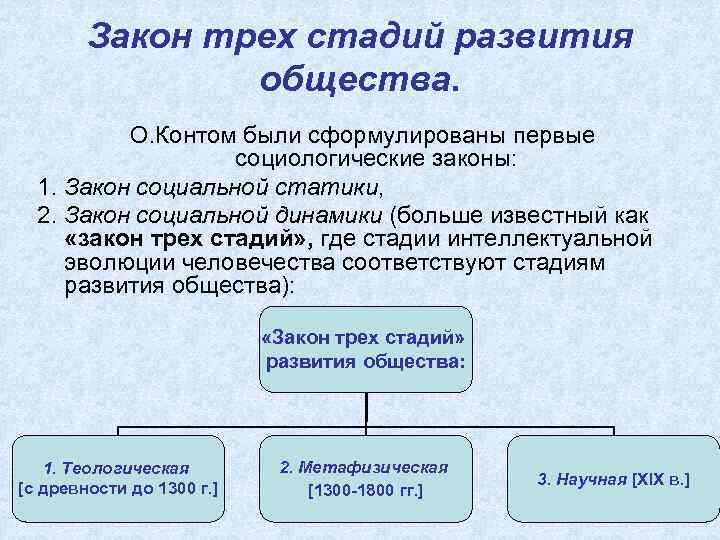   Закон трех стадий развития   общества.  О. Контом были сформулированы