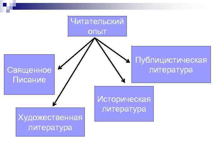    Читательcкий   опыт      Публицистическая Священное