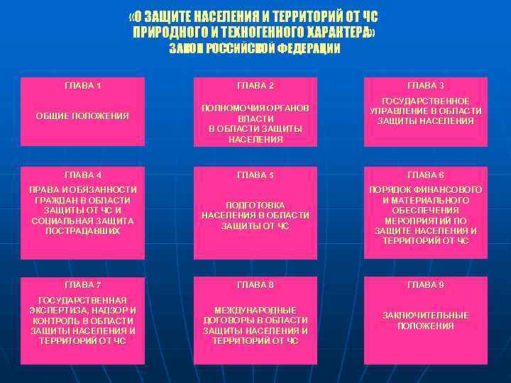     «О ЗАЩИТЕ НАСЕЛЕНИЯ И ТЕРРИТОРИЙ ОТ ЧС   