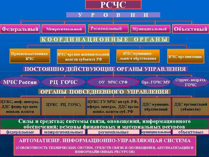     РСЧС       У Р О