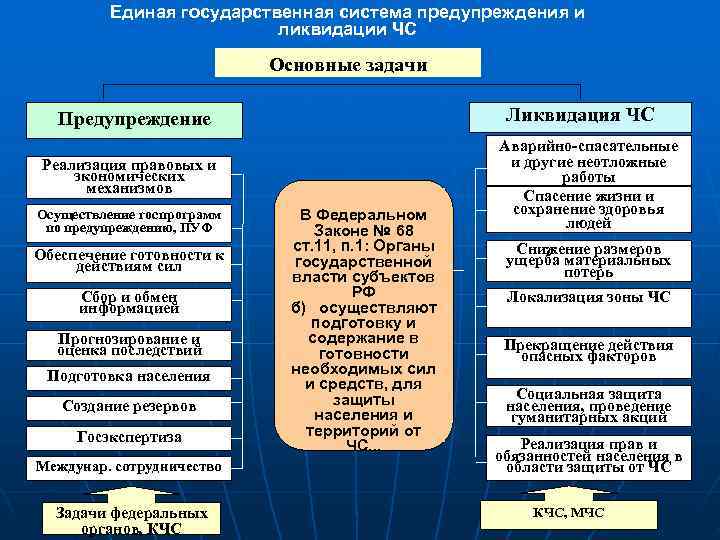   Единая государственная система предупреждения и      ликвидации