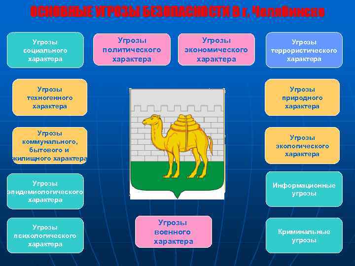  ОСНОВНЫЕ УГРОЗЫ БЕЗОПАСНОСТИ В г. Челябинске  Угрозы  социального   политического