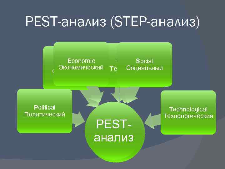 PEST-анализ (STEP-анализ)   Economic Social     Technological   