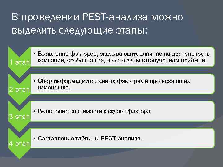 В проведении PEST-анализа можно выделить следующие этапы:   • Выявление факторов, оказывающих влияние