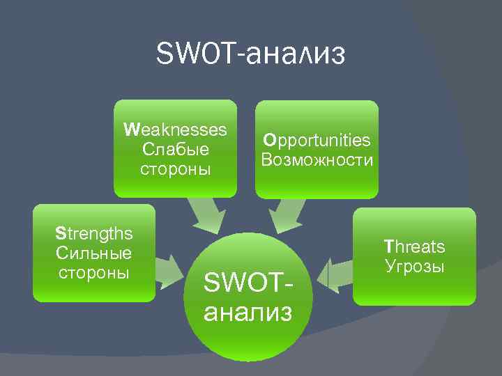   SWOT-анализ   Weaknesses  Слабые  Opportunities  стороны Возможности