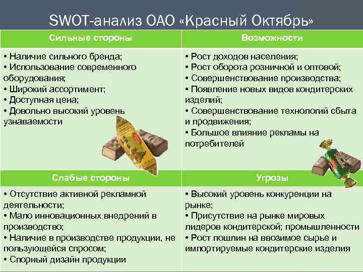    SWOT-анализ ОАО «Красный Октябрь»  Сильные стороны    