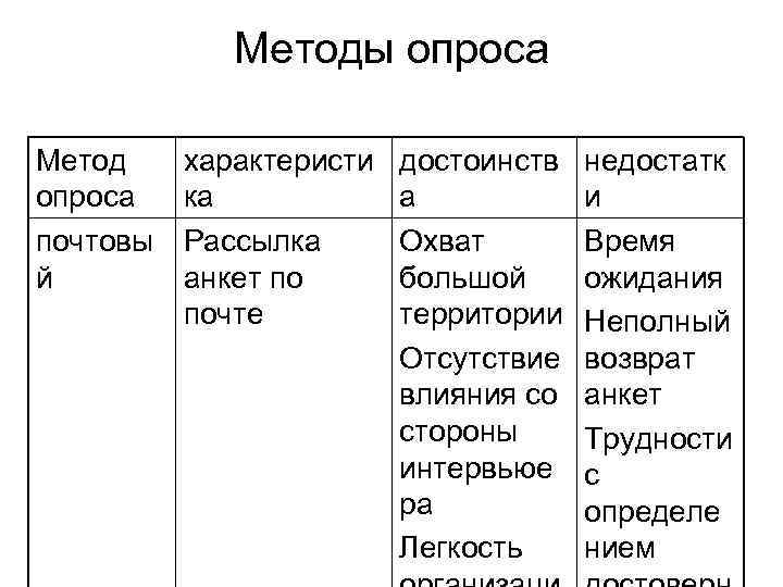    Методы опроса Метод характеристи  достоинств  недостатк опроса  ка