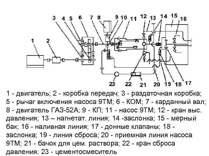 1 - двигатель; 2 - коробка передач; 3 - раздаточная коробка; 5 - рычаг