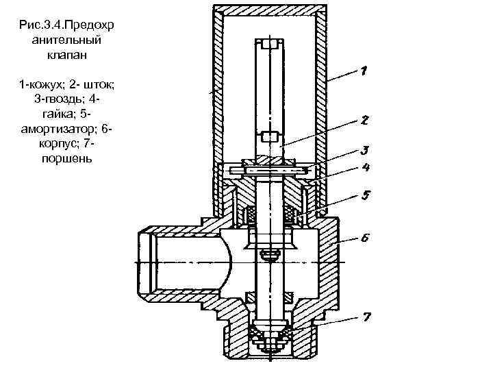 Рис. 3. 4. Предохр  анительный клапан 1 -кожух; 2 - шток; 3 -гвоздь;