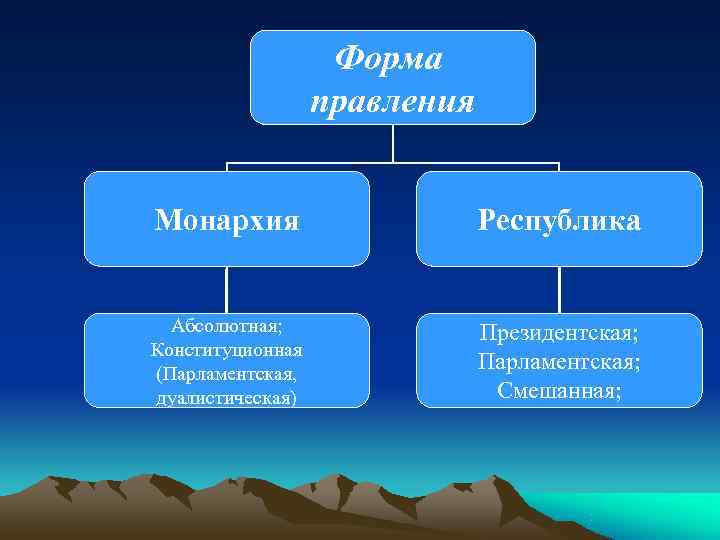     Форма    правления  Монархия   