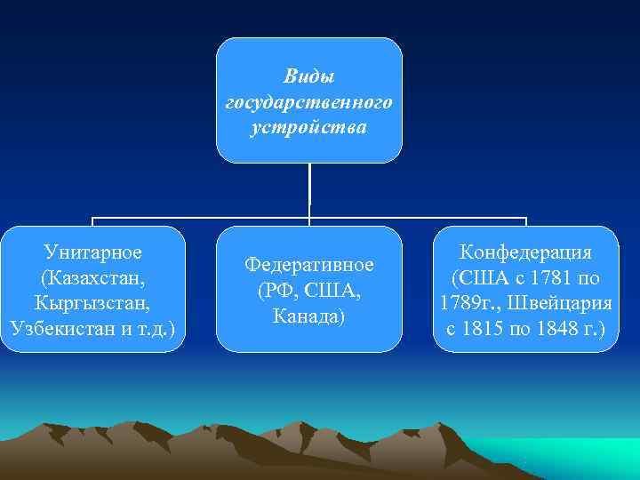       Виды     государственного  