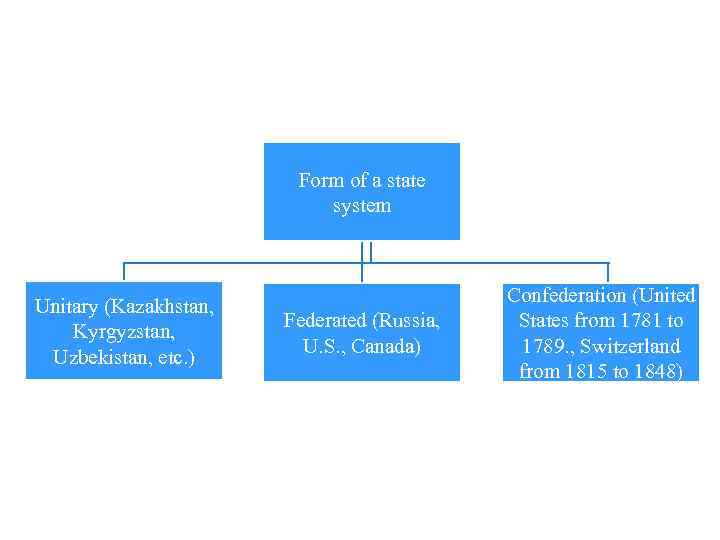      Form of a state     system