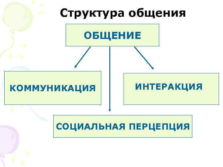  Структура общения  ОБЩЕНИЕ КОММУНИКАЦИЯ ИНТЕРАКЦИЯ   СОЦИАЛЬНАЯ ПЕРЦЕПЦИЯ 