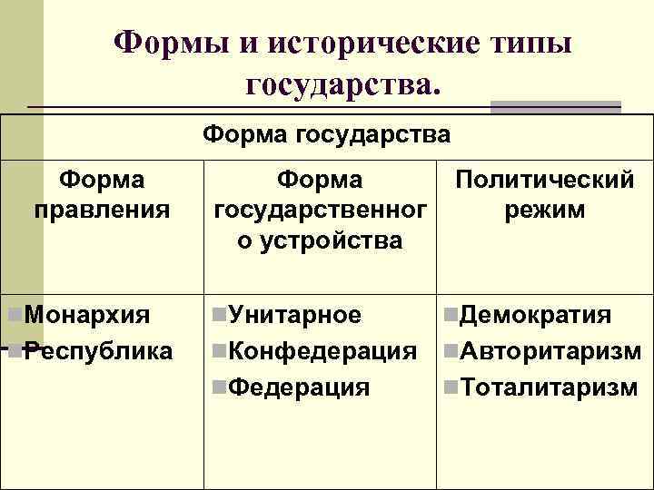 Основные типы государств