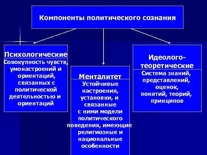 Компоненты политической культуры