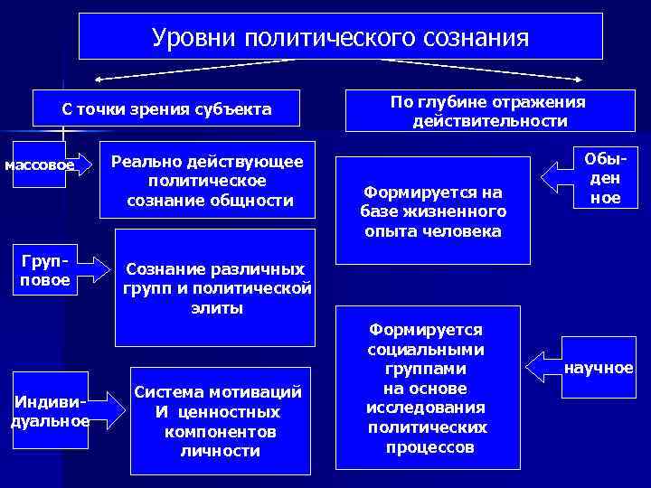 Сложный план политическая культура и политическое сознание