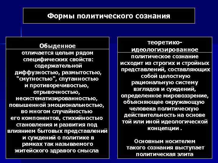 План по теме политическое сознание политическое поведение и политическая культура