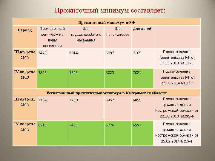     Прожиточный минимум составляет:       Прожиточный