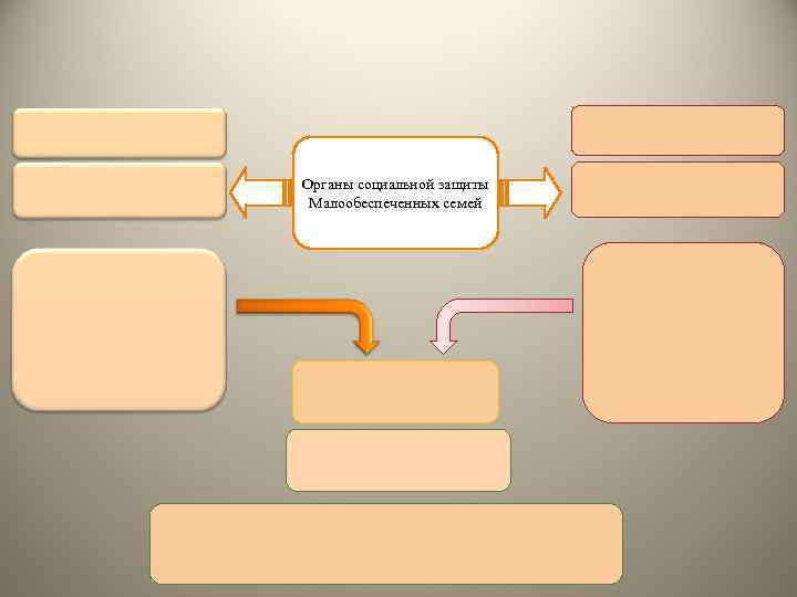 Органы социальной защиты Малообеспеченных семей 
