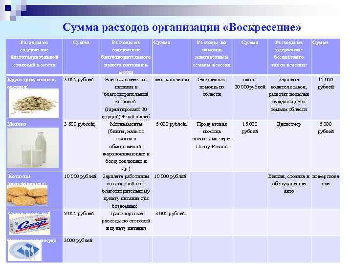     Сумма расходов организации «Воскресение»  Расходы на  Сумма 