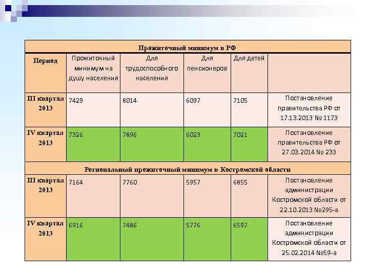        Прожиточный минимум в РФ Период  Прожиточный