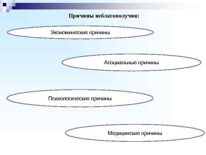   Причины неблагополучия:  Экономические причины     Асоциальные причины Психологические