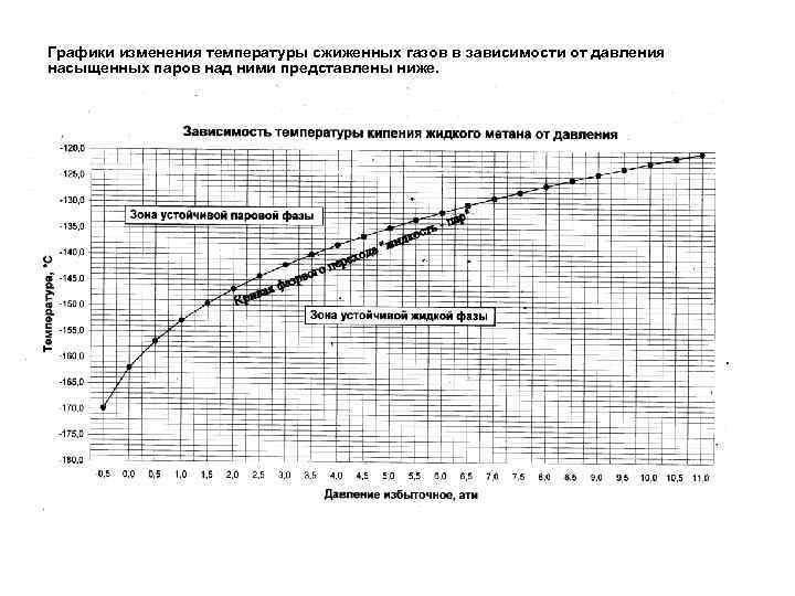 Таблица плотности сжиженного газа в зависимости от температуры. Плотность жидкого метана от температуры. Изменение газа в зависимости от температуры