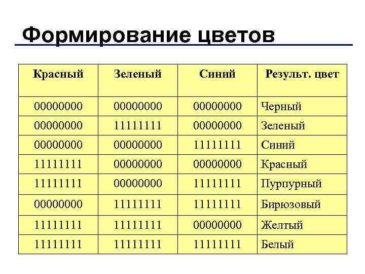 Формирование цветов Красный  Зеленый  Синий Результ. цвет 00000000  Черный 0000 