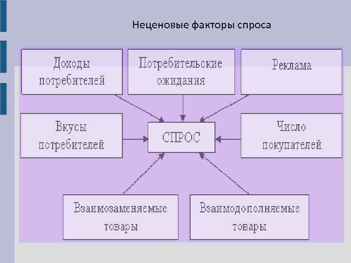 Неценовые факторы спроса 