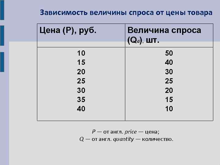 Зависимость величины спроса от цены товара Цена (Р), руб.   Величина спроса 