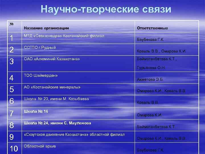   Научно-творческие связи № Название организации      Ответственные МТД