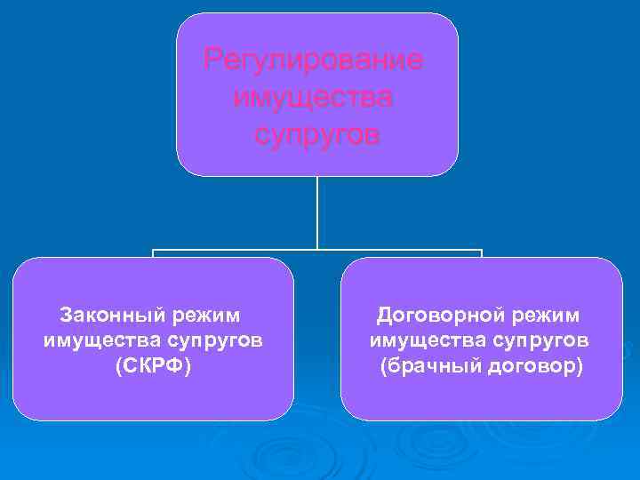    Регулирование    имущества   супругов Законный режим 