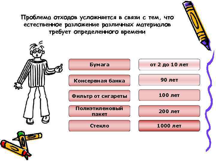 Проблема отходов усложняется в связи с тем, что естественное разложение различных материалов  