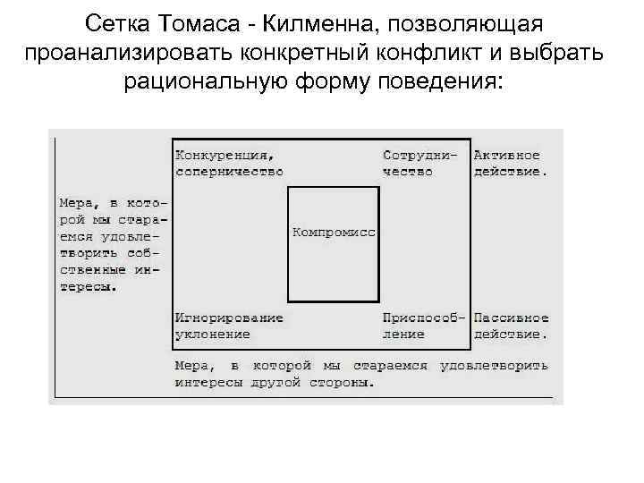 Какой стиль поведения отсутствует в схеме томаса килмена