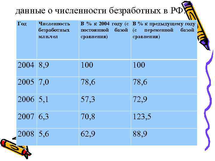 данные о численности безработных в РФ: Год  Численность  В % к 2004