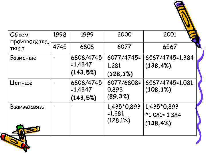 Объем   1998  1999 2000  2001 производства, тыс. т  