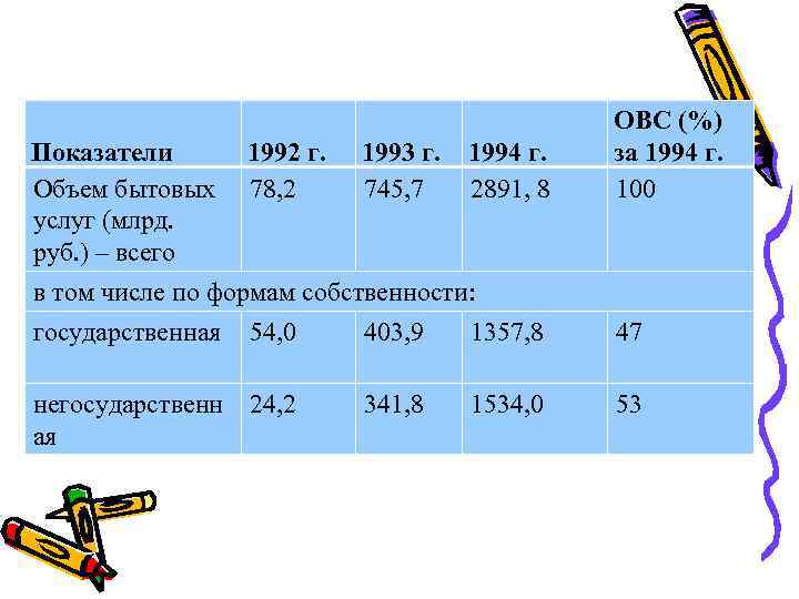      ОВС (%) Показатели 1992 г. 1993 г.  1994