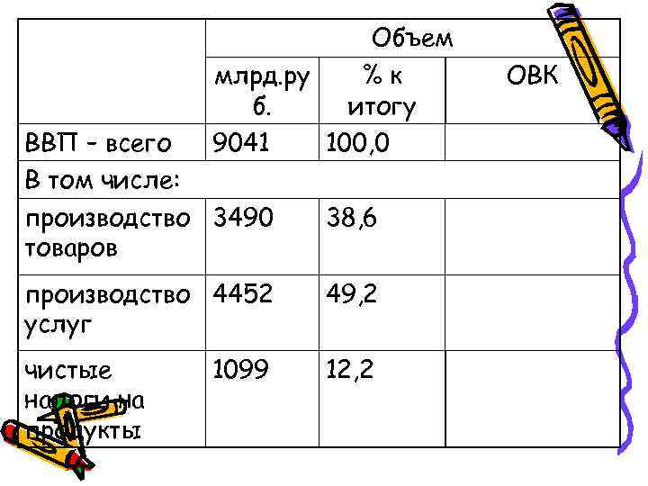     Объем   млрд. ру  %к ОВК  