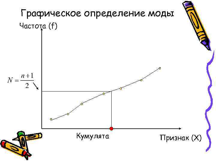 Графическое определение моды Частота (f)    Кумулята  Признак (X) 