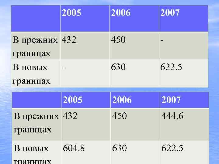   2005  2006  2007 Смыкание рядов динамики В прежних 432 450