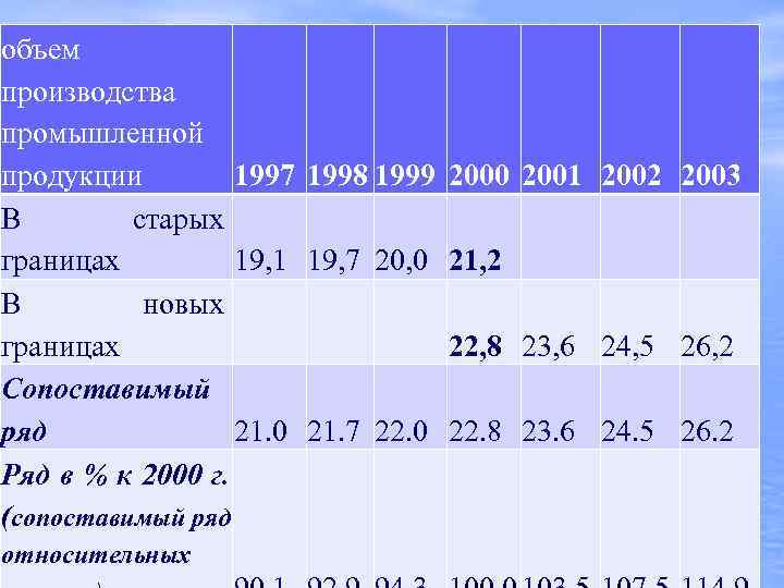 объем производства промышленной продукции   1997  1998 1999 2000 2001 2002 2003