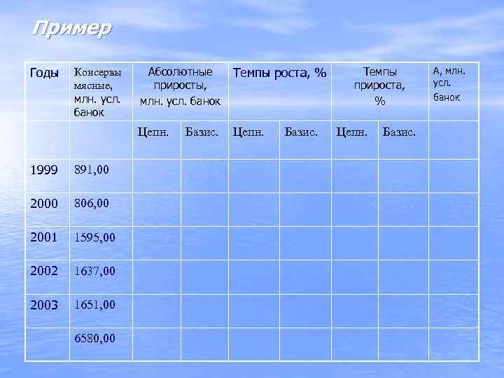 Пример  Годы Консервы  Абсолютные Темпы роста, %  Темпы  А, млн.