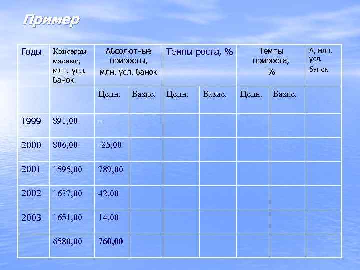 Пример  Годы Консервы  Абсолютные Темпы роста, %  Темпы  А, млн.