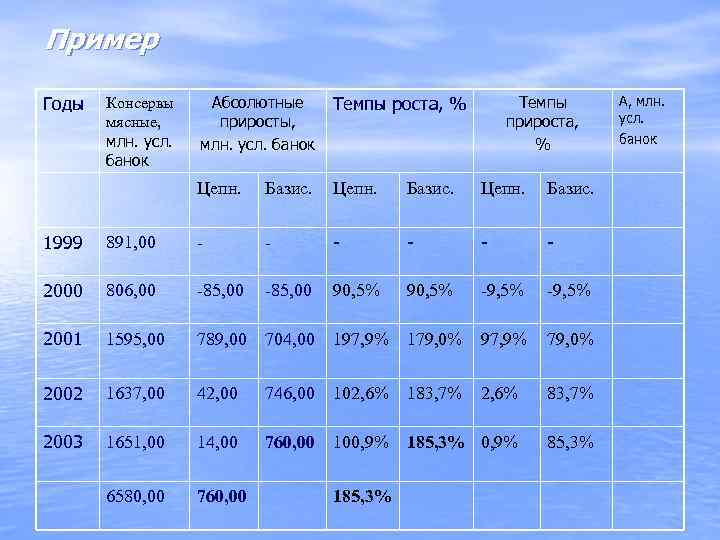 Пример  Годы Консервы  Абсолютные Темпы роста, %    Темпы 