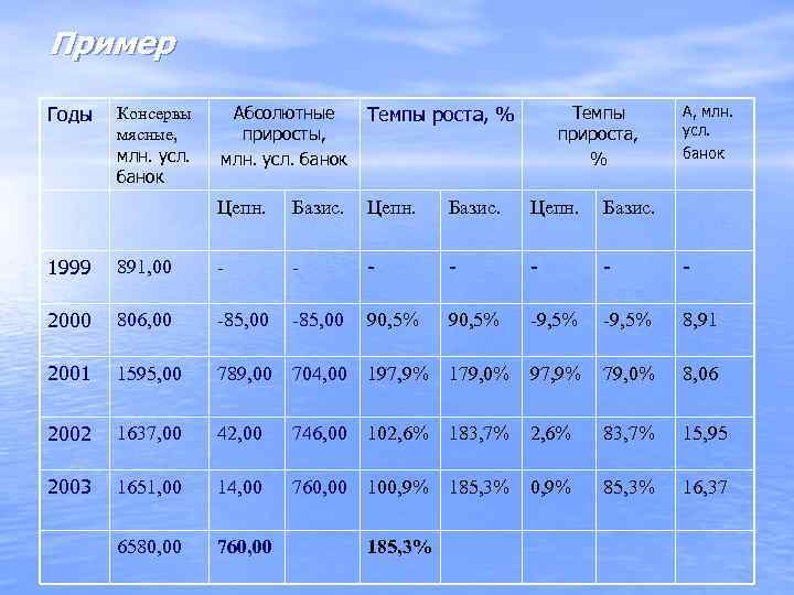 Пример  Годы Консервы  Абсолютные Темпы роста, %    Темпы 