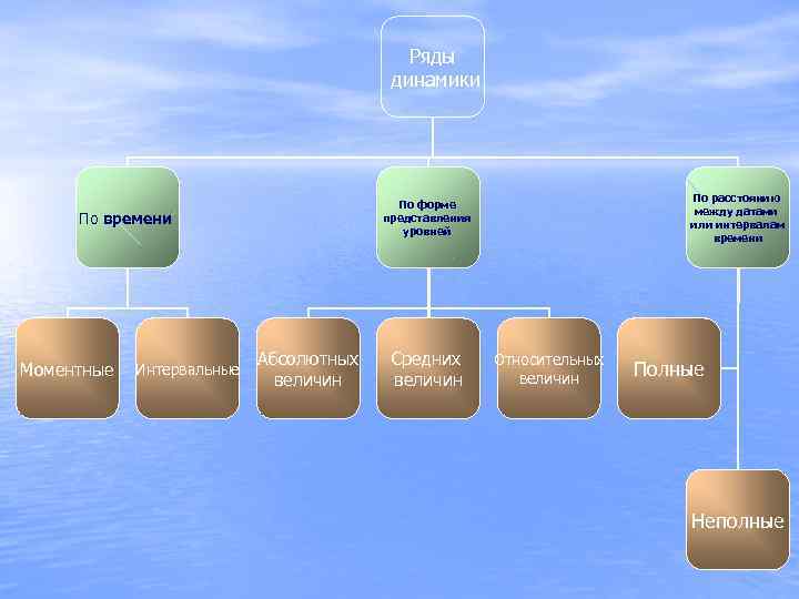     Ряды       динамики  