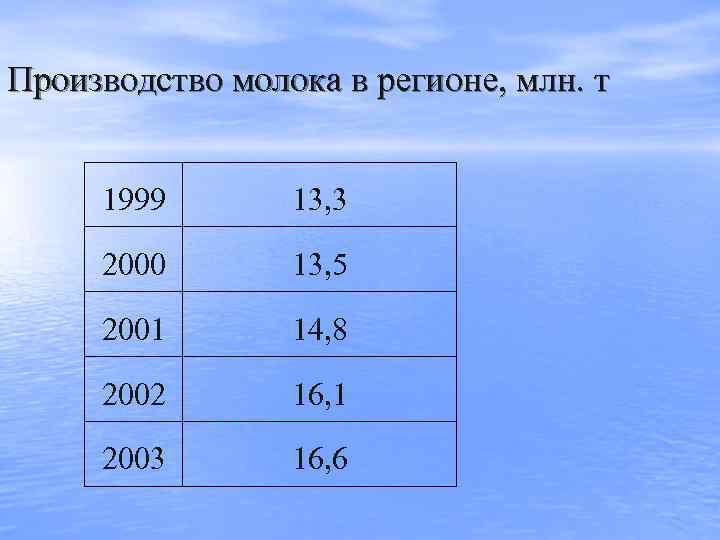 Производство молока в регионе, млн. т  1999  13, 3  2000 
