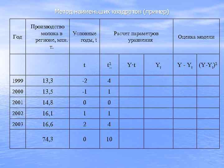    Метод наименьших квадратов (пример)   Производство  молока в Условные