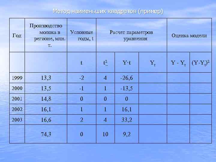    Метод наименьших квадратов (пример)   Производство  молока в Условные